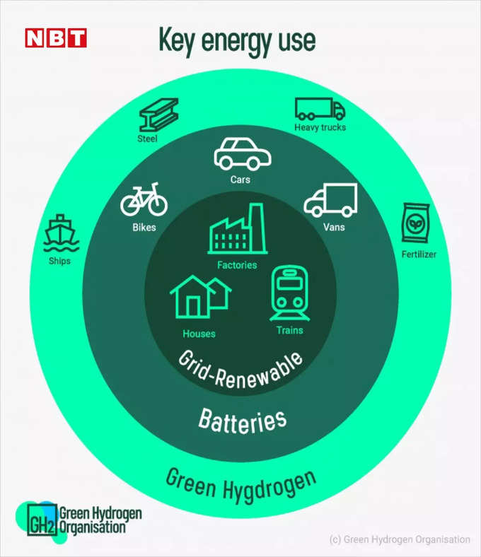 Green Hydrogen