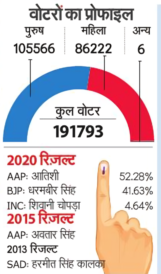 वोटरों का प्रोफाइल