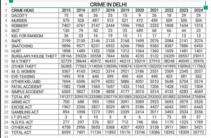 दिल्ली क्राइम आंकड़े