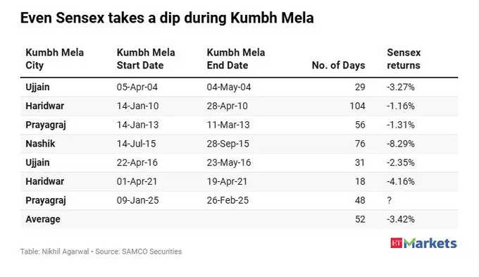 Market and Kumbh