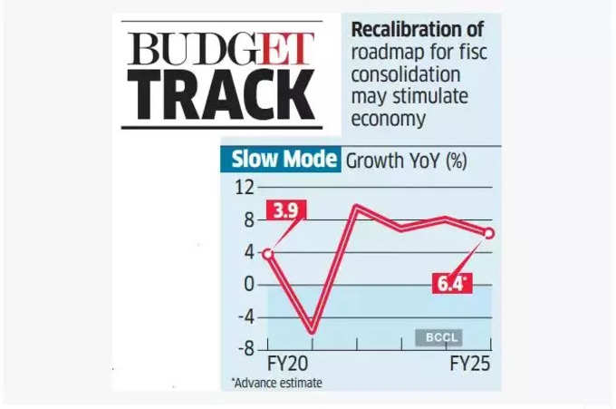 Budget Expectation