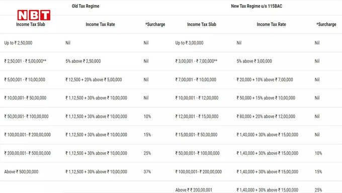 Income tax Slab