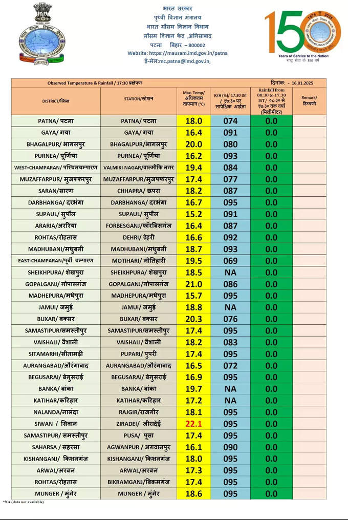 Bihar Cities temperature.