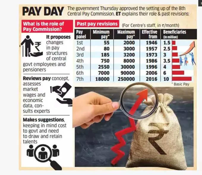 8th Pay Commission