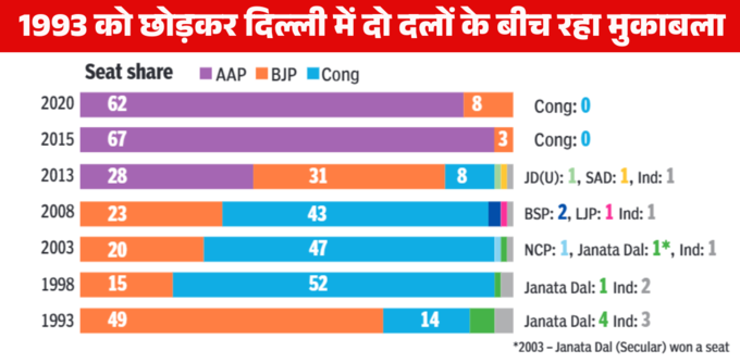 delhi party vote