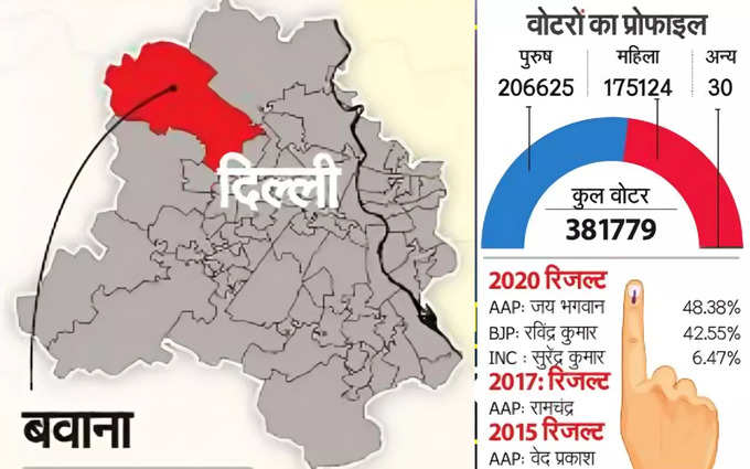 Delhi bawana