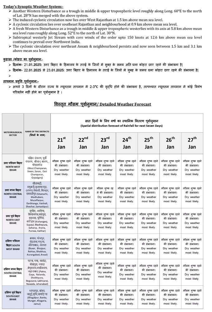 Bihar Weather Forecast.