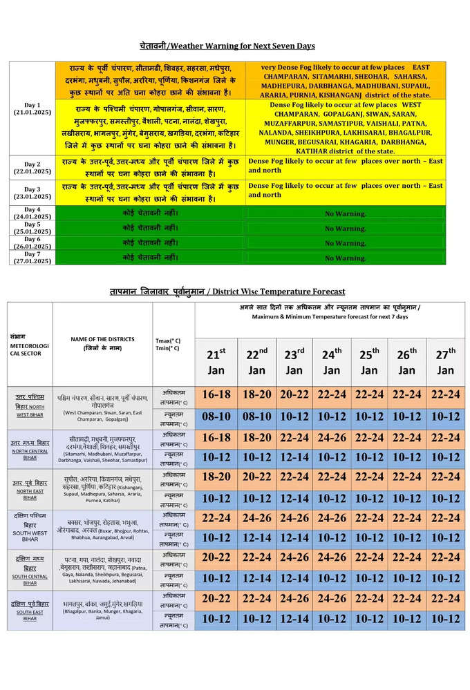 Bihar Weather Forecast 7 days.