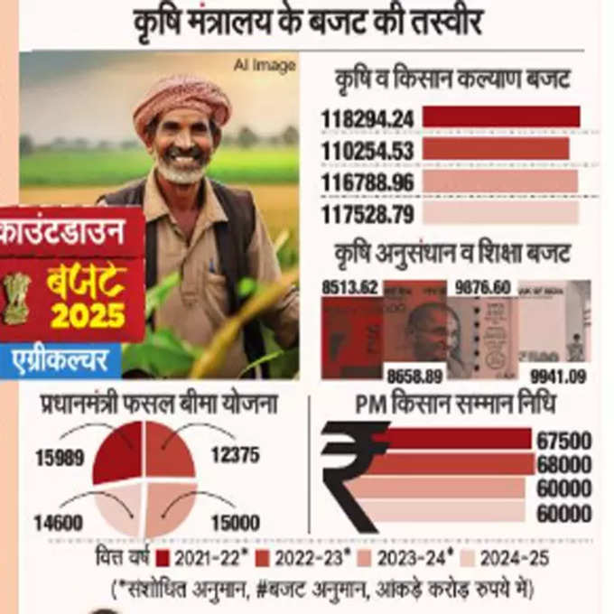 Agriculture-Budget