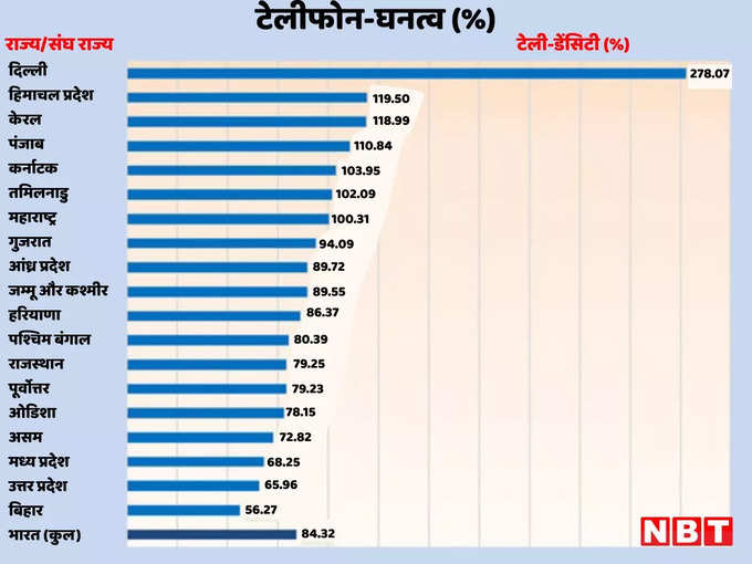 Tele Density in India