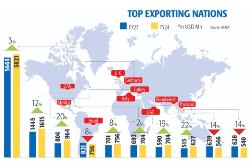 Top Exporting Nations