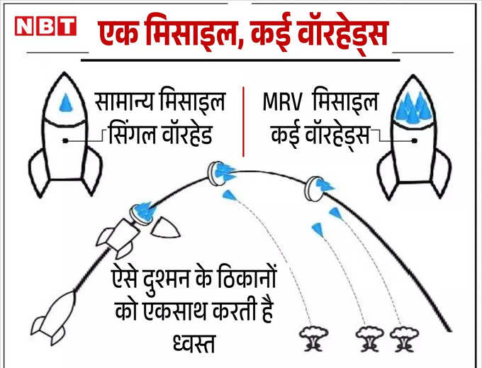 MIRV technology Mission Divyastra