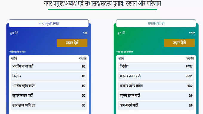 Uttarakhand Nikay Chunav Result Live2