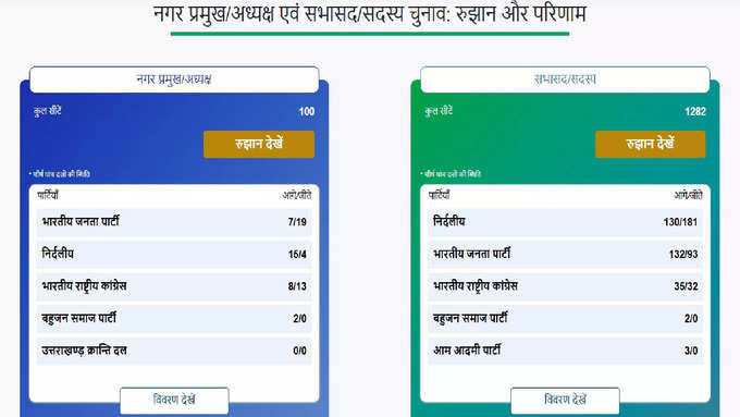 Uttarakhand Nikay Chunav Result Live4