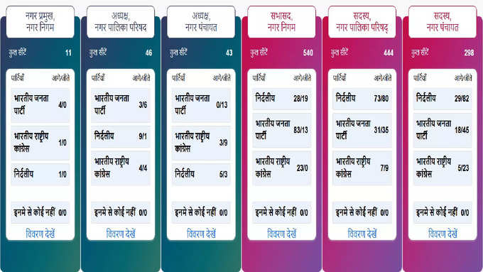 Uttarakhand Nikay Chunav Result Live3