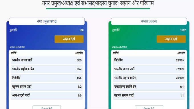 Uttarakhand Nikay Chunav Result Live5