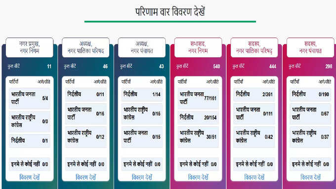 Uttarakhand Nikay Chunav Result Live6