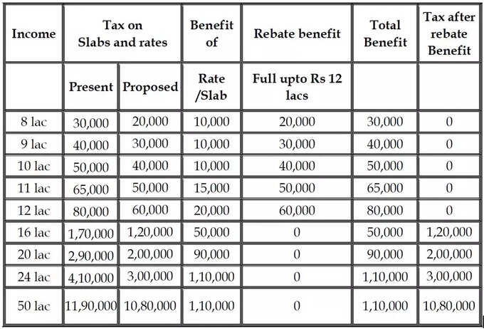 Income Tax and Rate