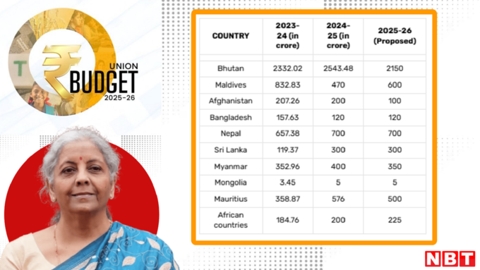 budget data