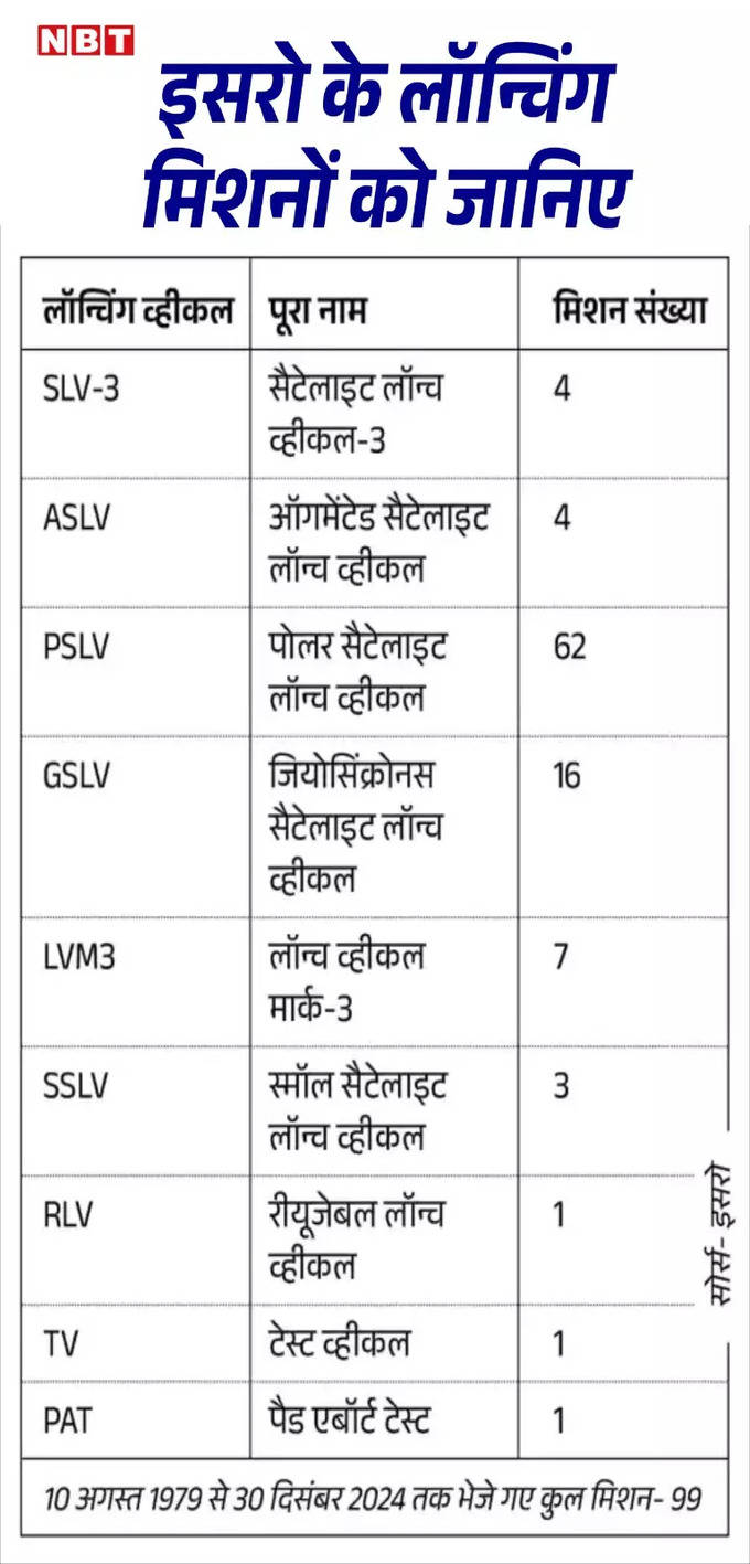 Isro Mission