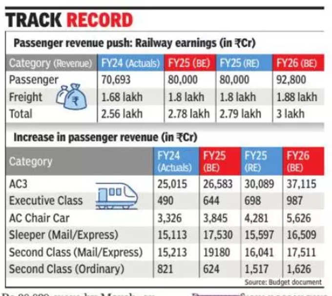 Railway Track Record