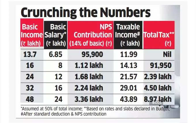 Income Tax Calculation