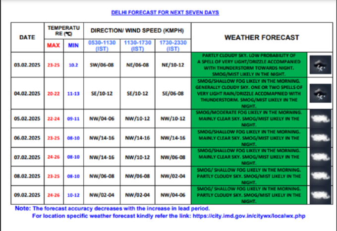 delhi weather