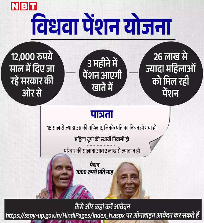 What is Vidhwa Pension Yojana List.