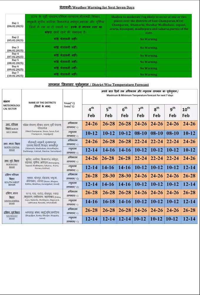 Bihar Weather Forecast for 7 days.