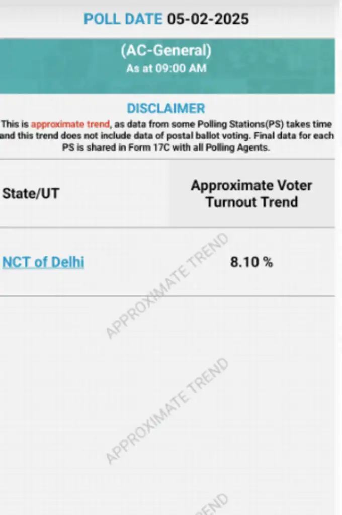 दिल्ली विधानसभा चुनाव में सुबह 9 बजे तक 8.10% मतदान दर्ज किया गया।