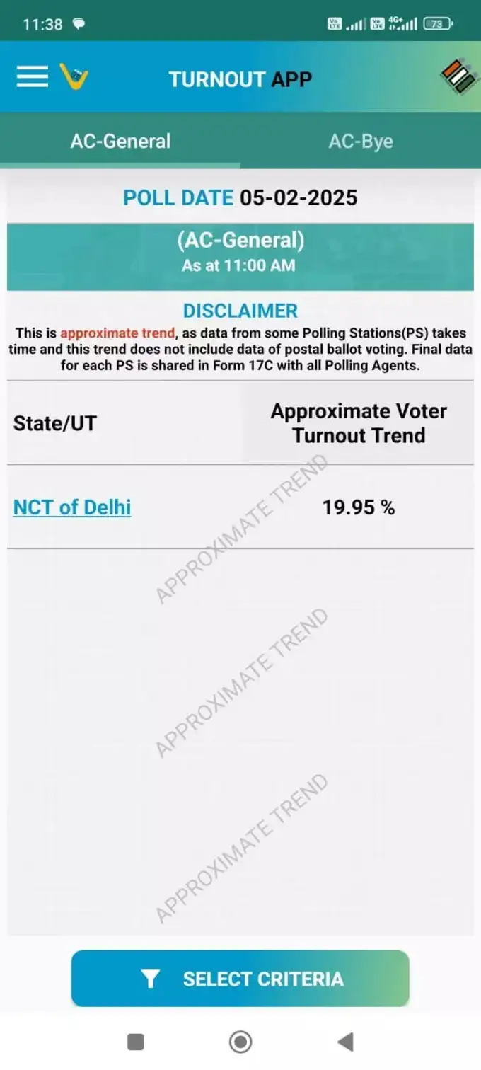 Delhi Election 2025 Voting: सुबह 11 बजे तक करीब 20 फीसदी मतदान