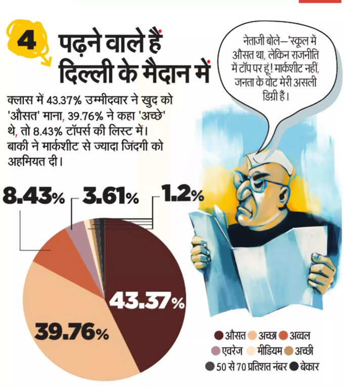 4. पढ़ने में कैसे हैं नेता जी?