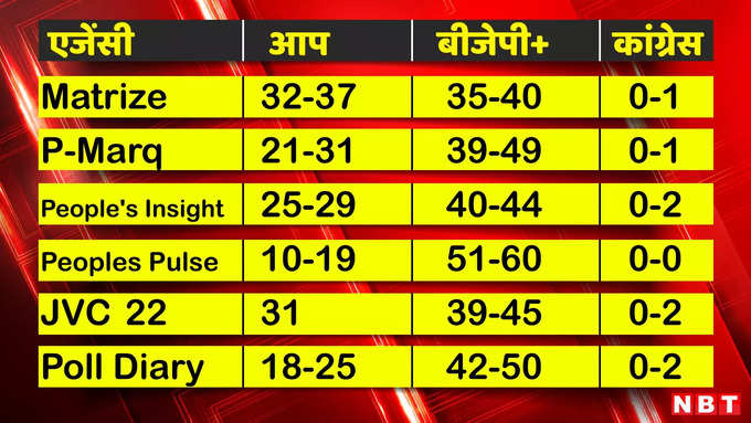 महाएग्जिट पोल : किस दल को कितनी सीट देख लीजिए