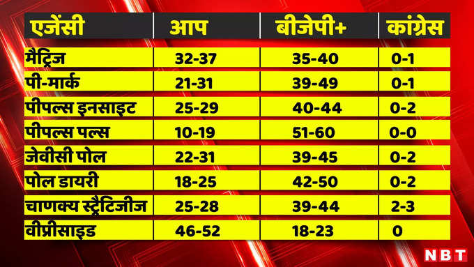 exit poll result