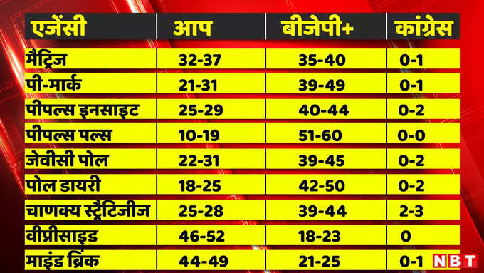 Delhi Election Exti Poll Results 2025