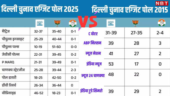 एग्जिट पोल के नतीजे : 2015 vs 2025