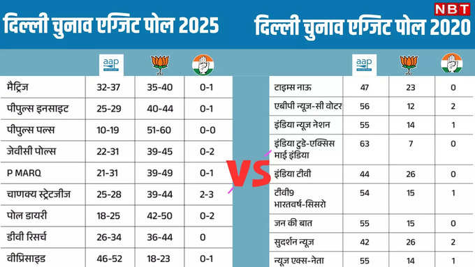 2020 की तुलना में इस बार क्या कह रहे एग्जिट पोल