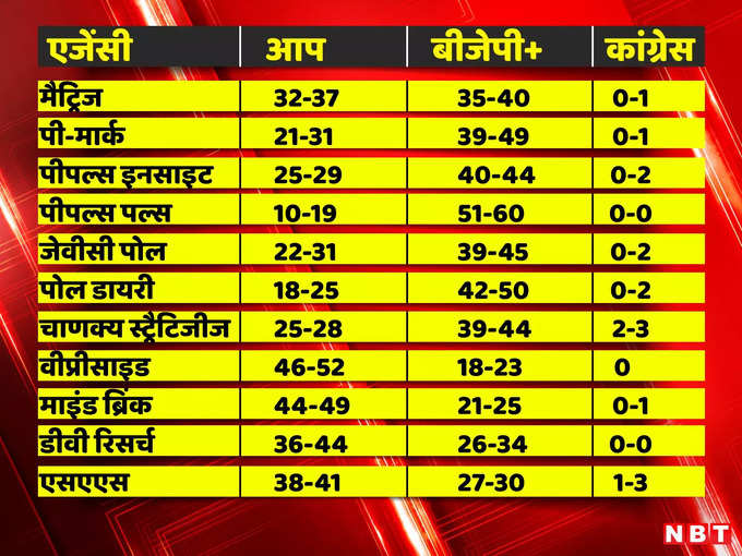 Delhi Exit Poll 2025