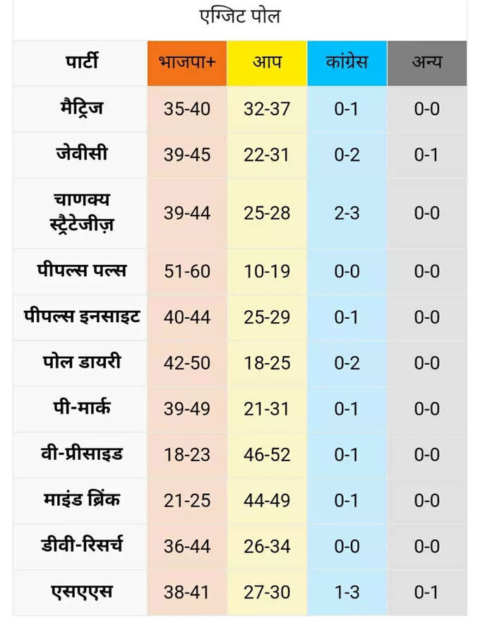 ज्यादातर में बीजेपी को बढ़त, कुछ एग्जिट पोल में AAP की जीत का दावा