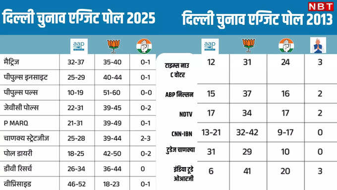 2013 दिल्ली चुनाव में कैसे रहे थे एग्जिट पोल के आंकड़े