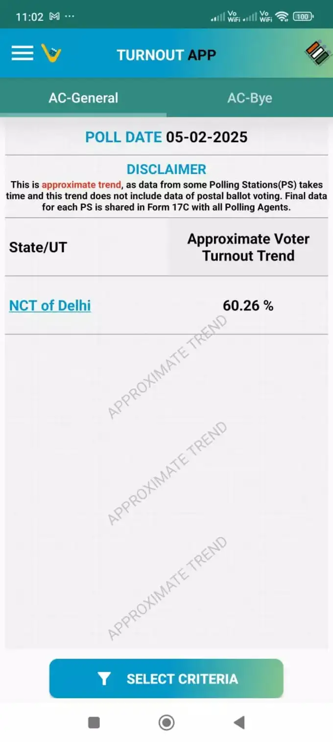 दिल्ली विधानसभा चुनाव में करीब 60.26% मतदान हुआ, 8 फरवरी को चुनाव के नतीजे आएंगे, दिल्लीवालों ने मतदान प्रक्रिया में बढ़चढ़ भाग लिया।