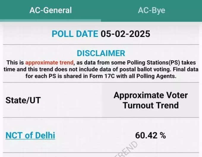 delhi voting turnout