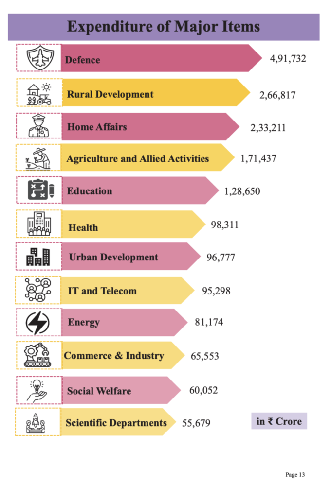 2025 Union Budget allocations