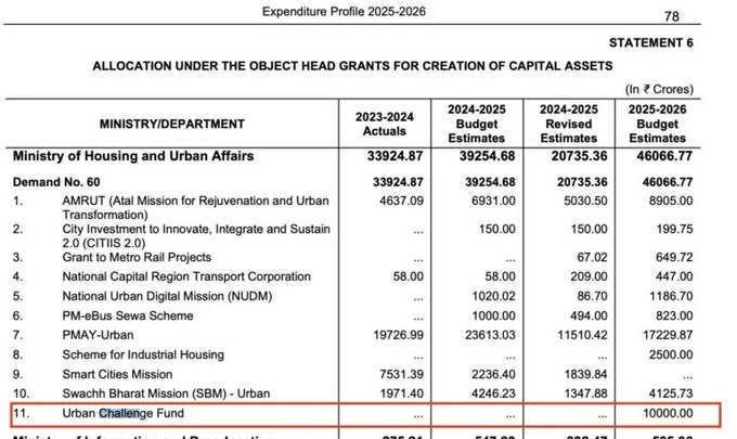 Budget allocations Telangana