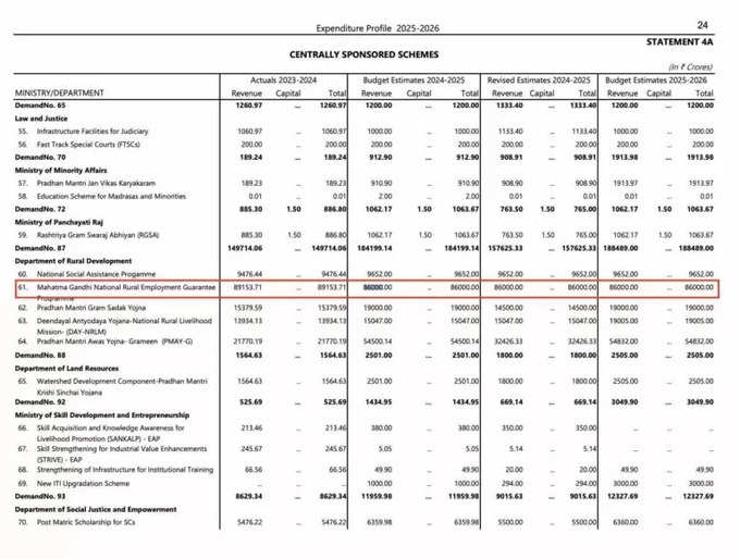 Union Budget allocations Telangana