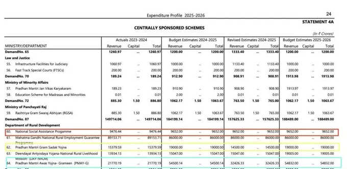 Union Budget allocations