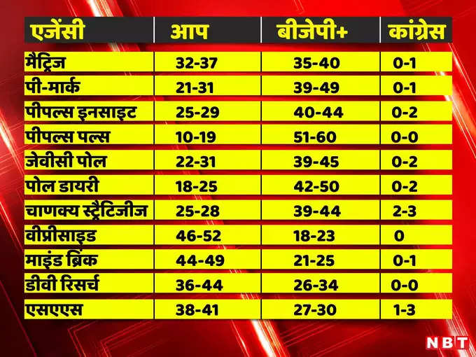 delhi election exit poll