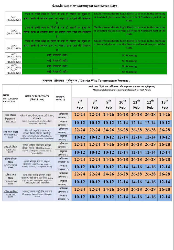 Bihar Mausam Live Update.