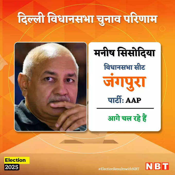 दिल्ली की जंगपुरा विधानसभा सीट पर आप उम्मीदवार मनीष सिसोदिया आगे हो गए हैं। इस सीट पर दूसरे नंबर पर बीजेपी उम्मीदवार तरविंदर सिंह मारवाह हैं।