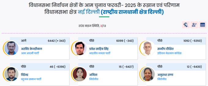 Arvind Kejriwal Election Result 2025 Live : नई दिल्ली सीट पर केजरीवाल को मिल रही बढ़त